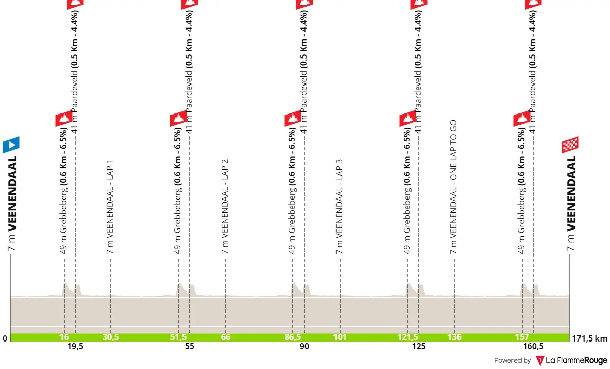 Veenendaal-Veenendaal Classic 2024 Streckenprofil und Route