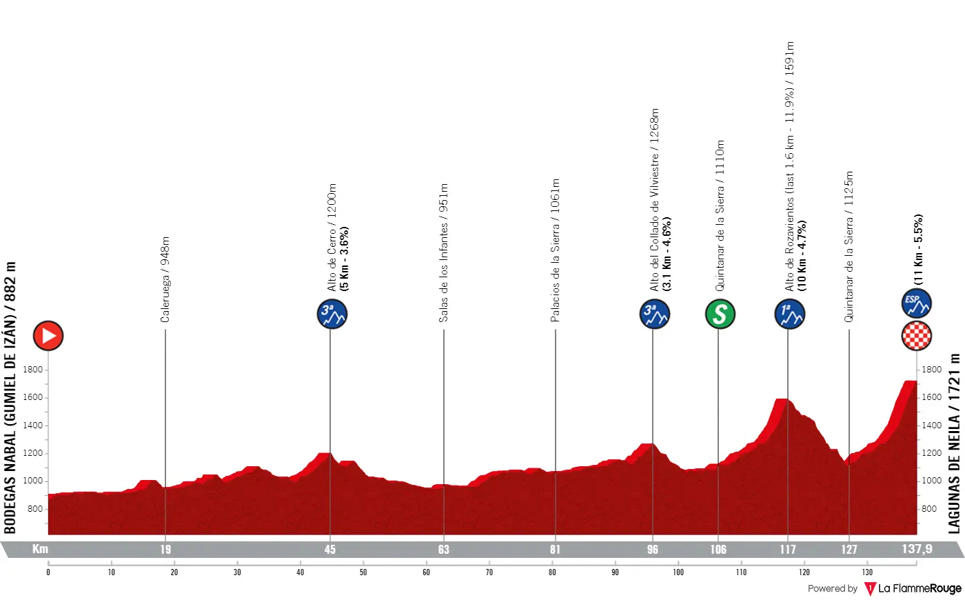 Streckenprofil und Route Vuelta a Burgos 2024