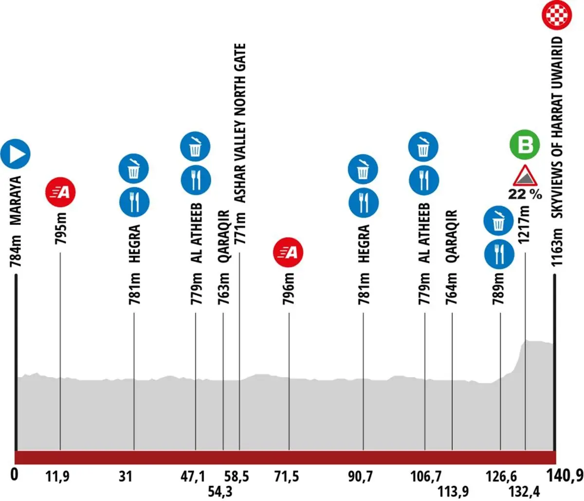 Streckenprofil und Route AlUla Tour 2025