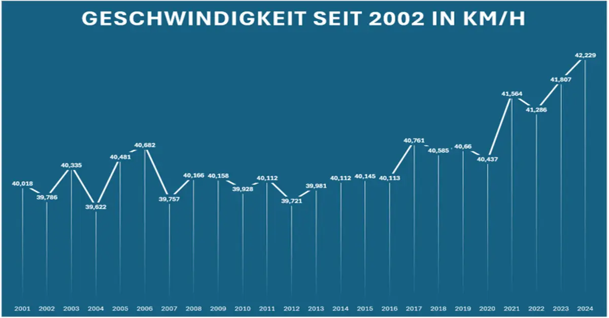 Höchstgeschwindigkeit: 2024 wird als schnellstes WorldTour-Jahr aller Zeiten in die Geschichte eingehen