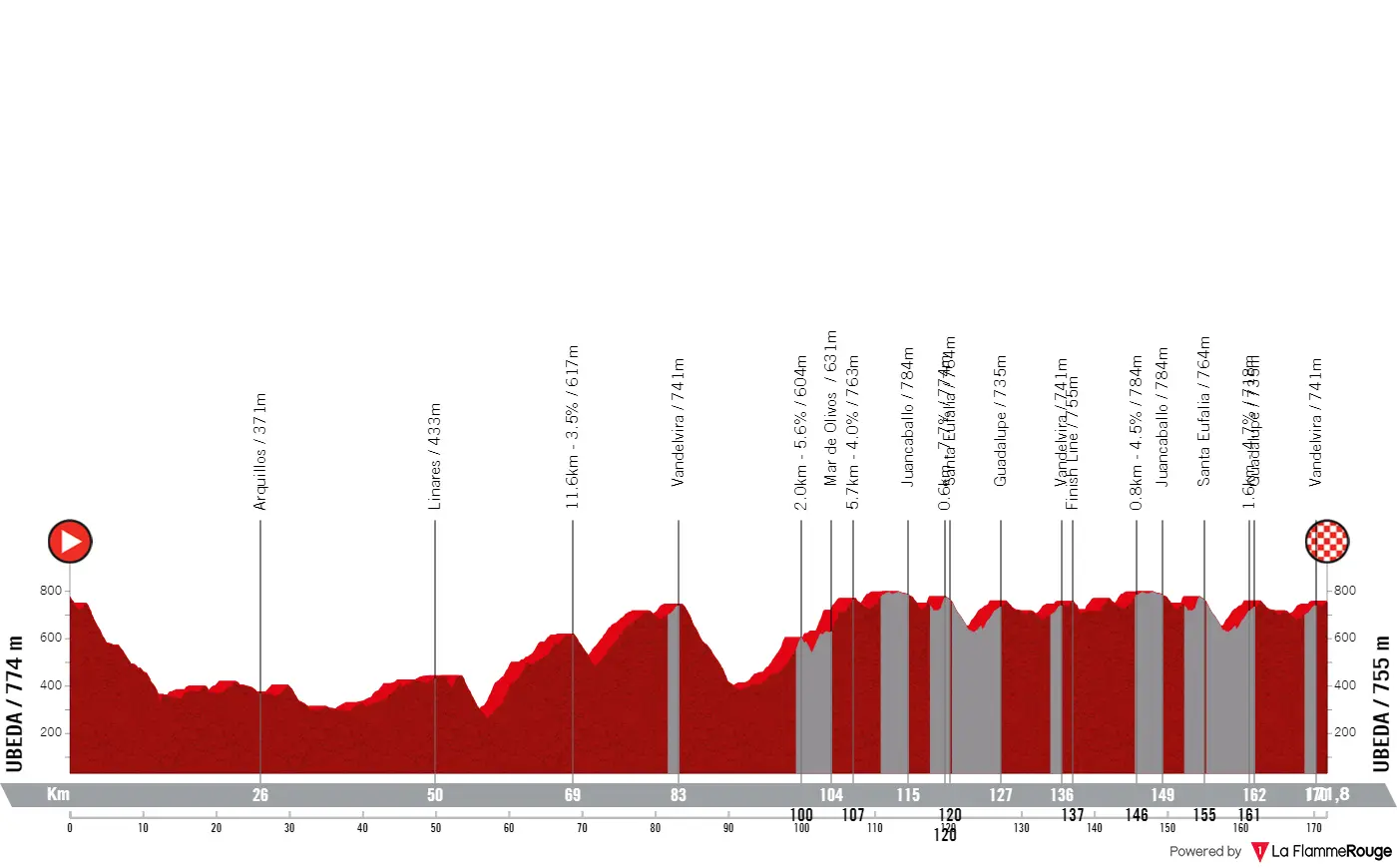 Streckenprofil und Route Clasica Jaen Paraiso Innenraum 2025
