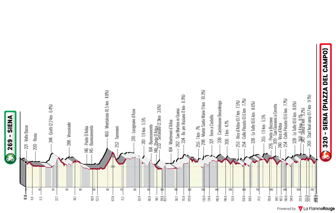Streckenprofil und Route Strade Bianche 2025