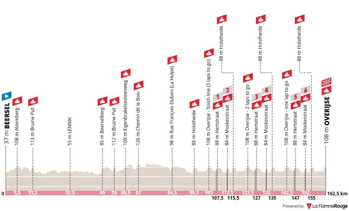 Streckenprofil und Route Brabantse Pijl 2025