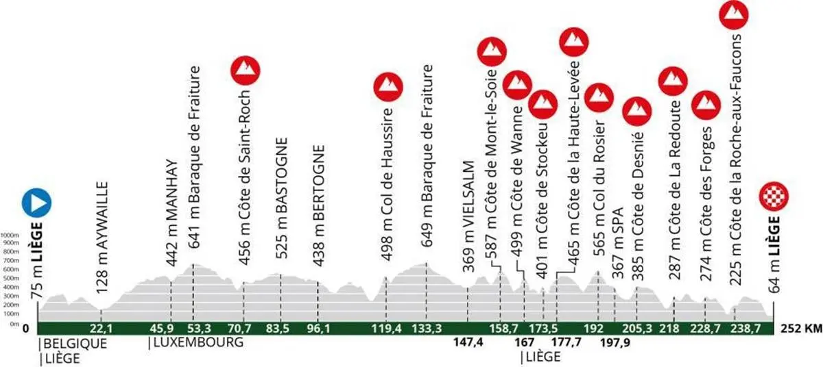 Streckenprofil & Route Liège-Bastogne-Liège Femmes 2025