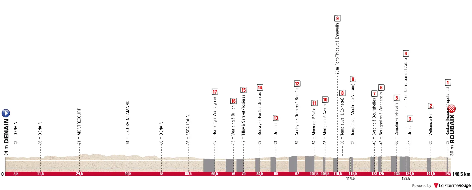 Streckenprofil und Route Paris-Roubaix Femmes 2025