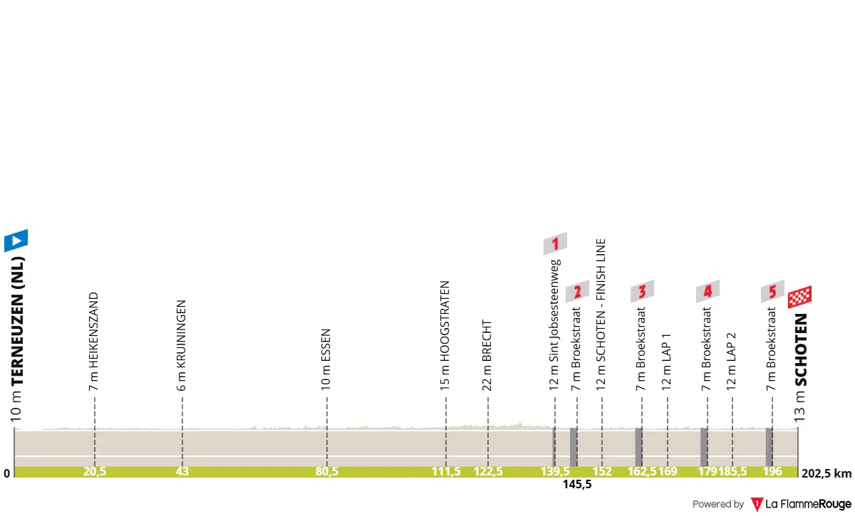 Streckenprofil und Route Scheldeprijs 2025
