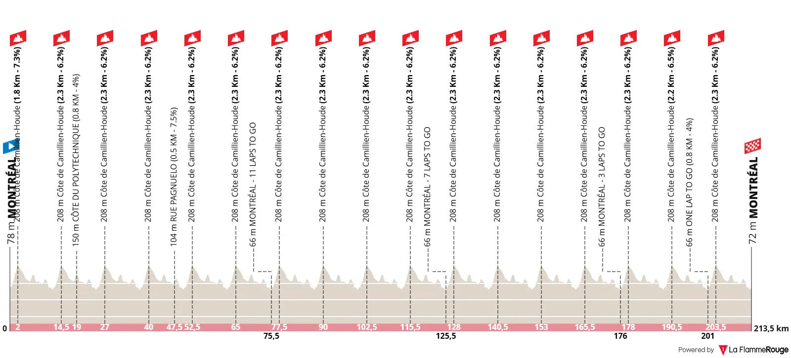 Streckenprofil und Route GP de Montreal 2025