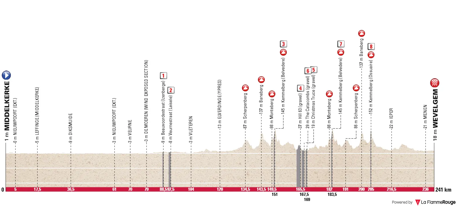 Streckenprofil & Route Middelkerke – Wevelgem 2026