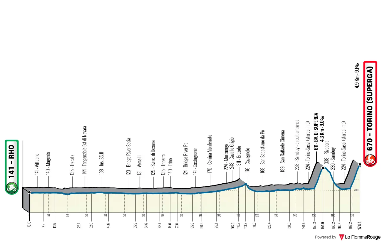 Streckenprofil und Route Mailand–Turin 2026