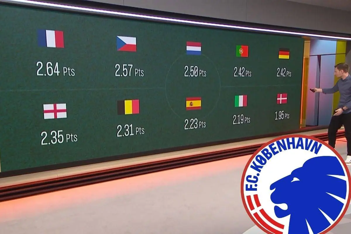 FCK er et af de 'dårligste' førerhold i Europa