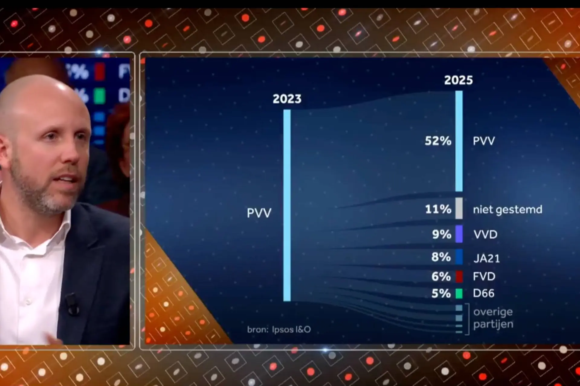 NOS laat weer linkse academicus de verkiezingen duiden: politicoloog Rooduijn noemt PVV, JA21 en FVD ‘radicaal-rechts’