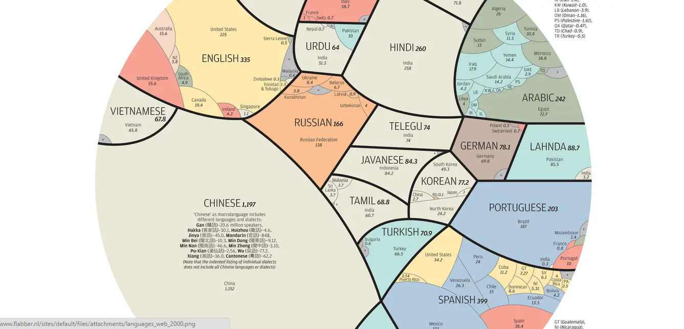 Dit zijn de meest gesproken talen ter wereld