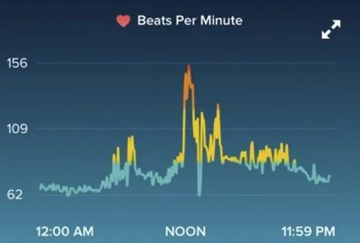 Vrouw verraden door haar Fitbit: ze bleek te liegen over verkrachting