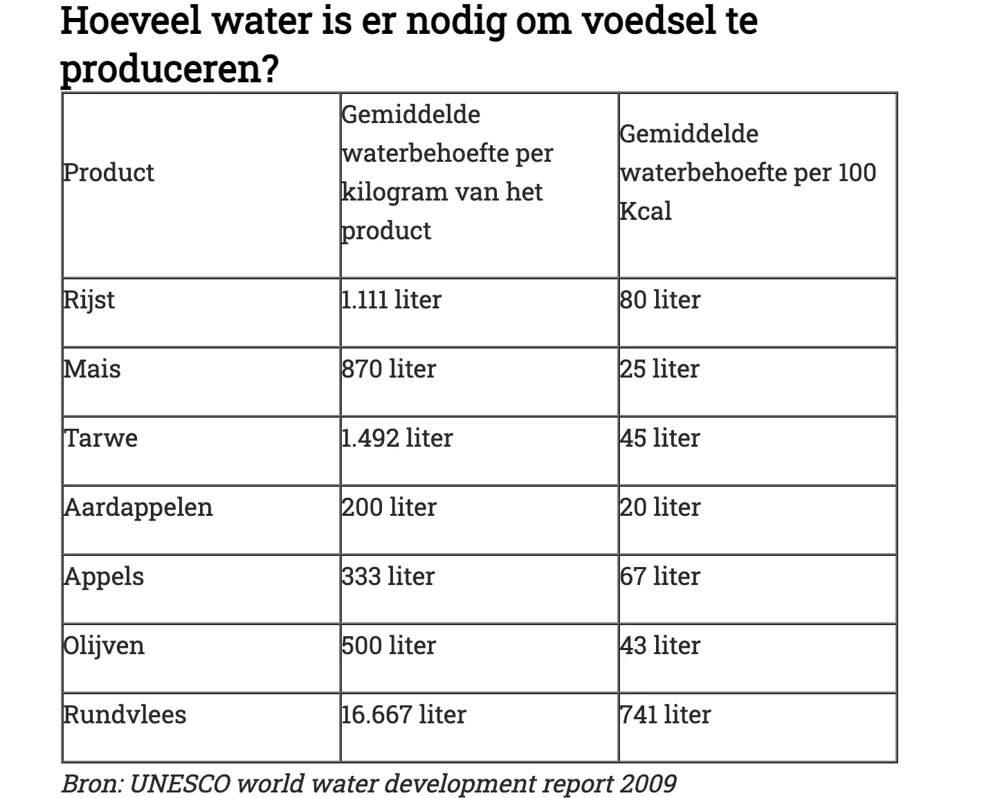 Waarom het voor het milieu beter is aardappelen te eten dan rijst of pasta