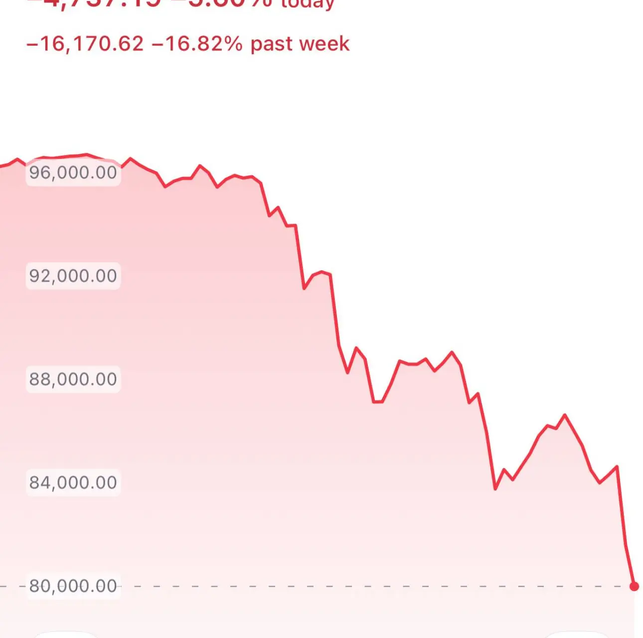 Bitcoin stort in, nu onder de 80.000 dollar