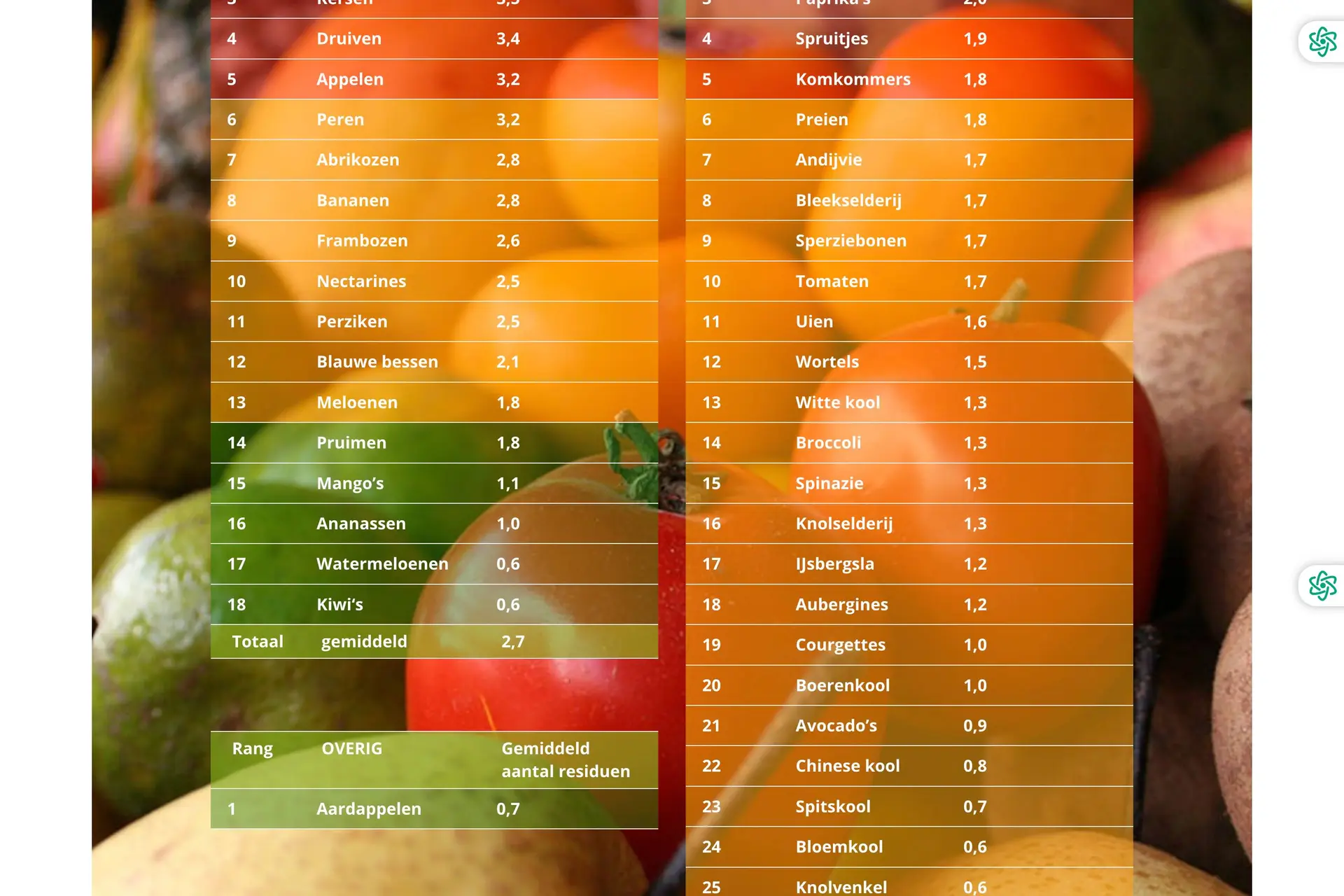Pesticide-eetwijzer: welk fruit en welke groente zit vol gif? Welke juist niet?