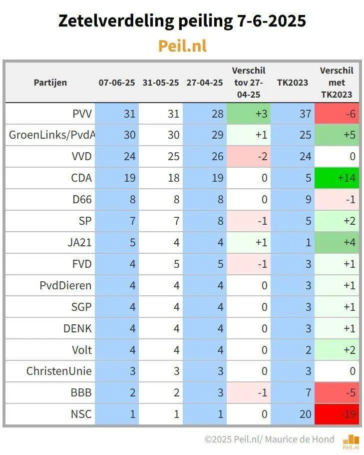 Peiling: rechtse meerderheid (zelfs als je Forum meetelt) verdwenen, verschuiving van 25 zetels naar links