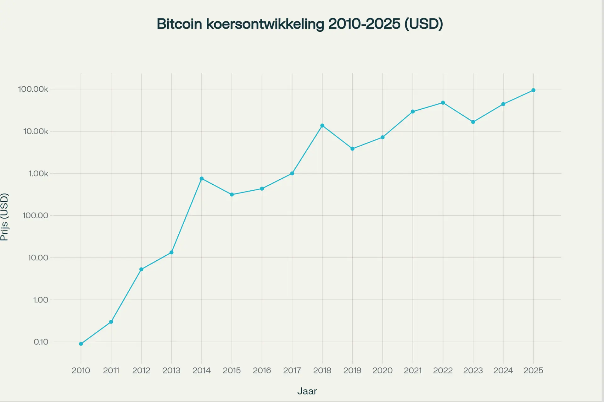 Wee degenen die nu instappen: koers bitcoin stijgt voor het eerst naar ruim 120.000 dollar