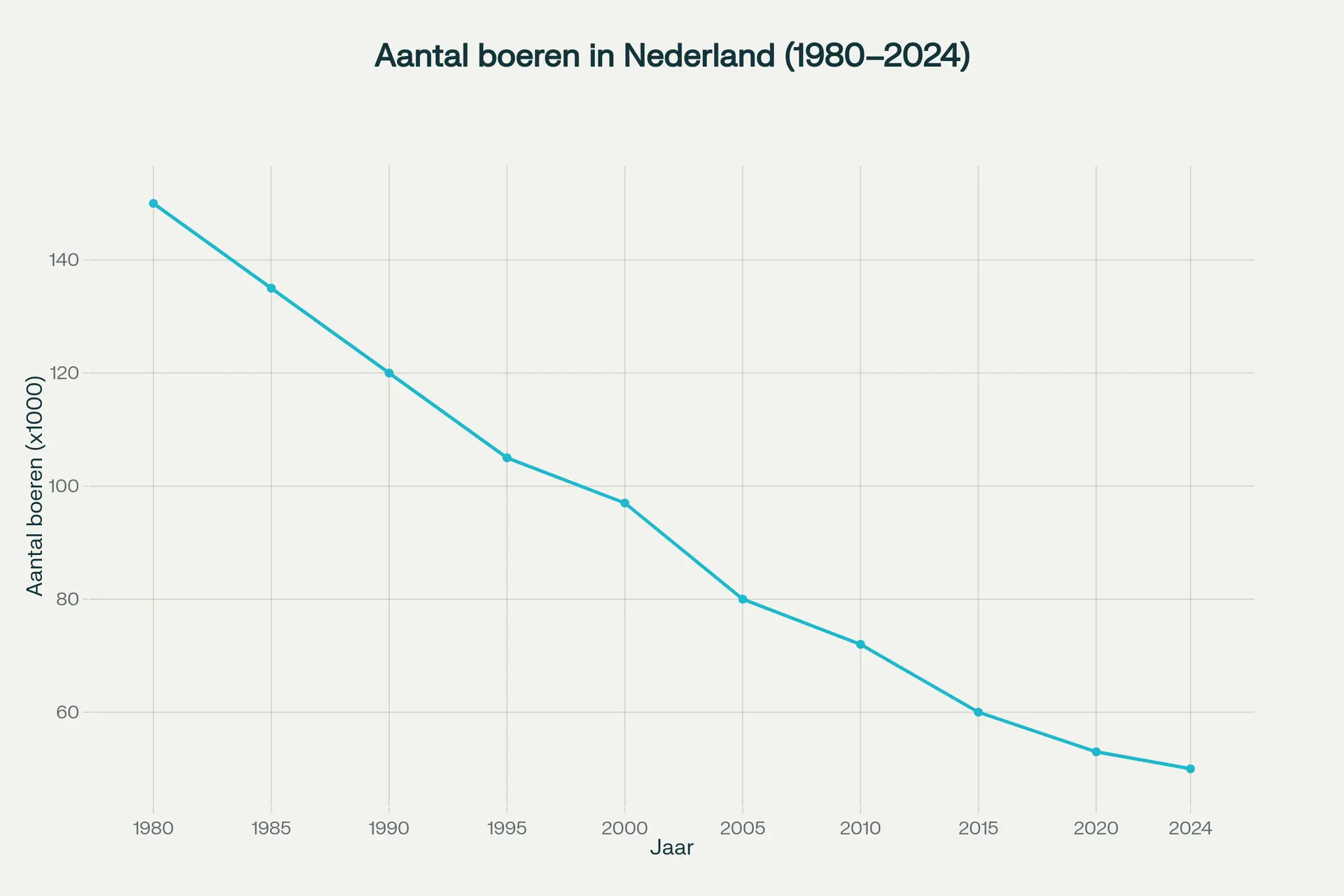 Steeds minder boeren en veel  jonger dan 40 jaar