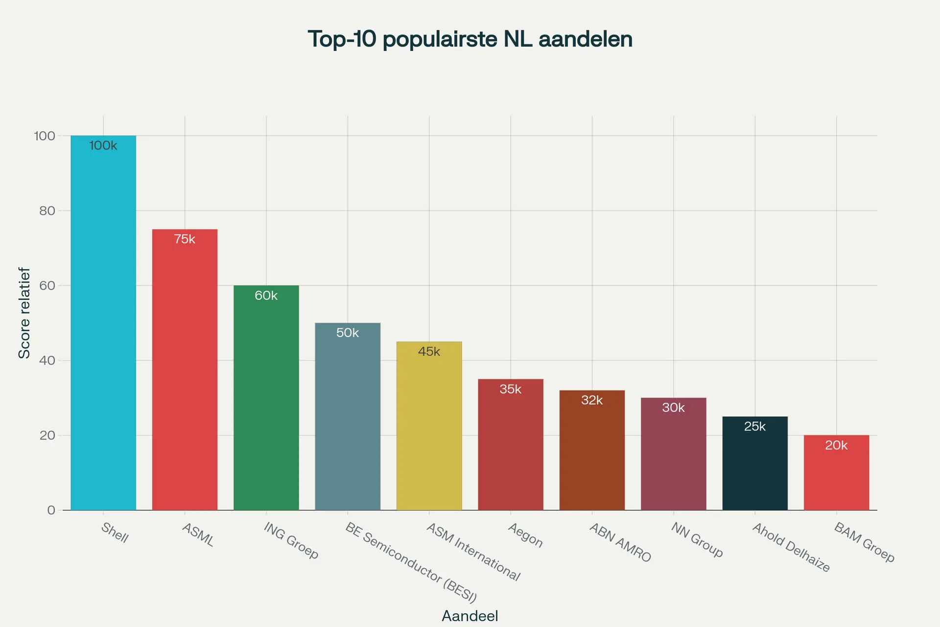 De 25 populairste aandelen bij particuliere Nederlandse beleggers