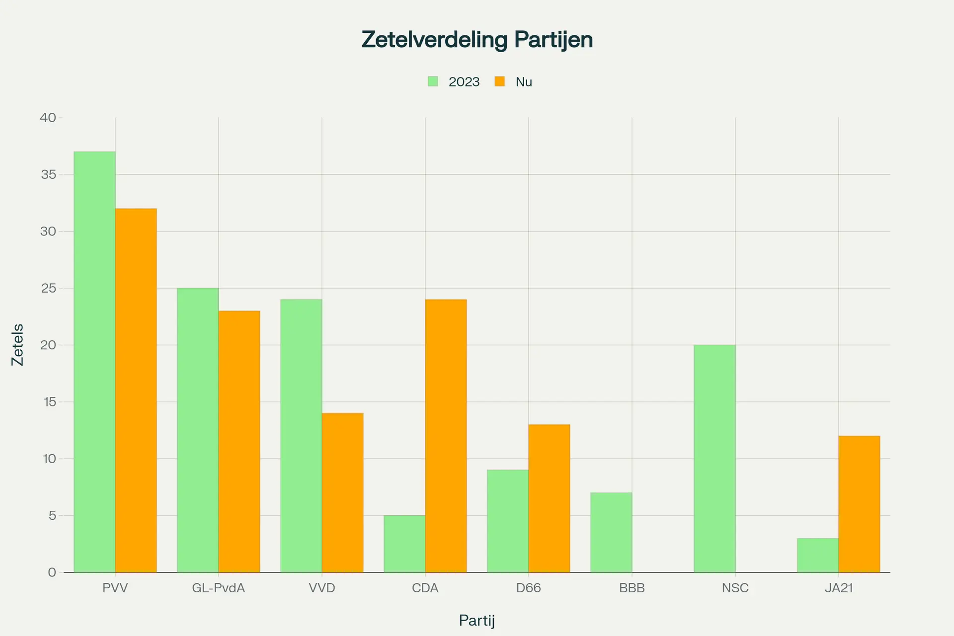Peiling: krimp van VVD zet door, groei van CDA en JA21 ook