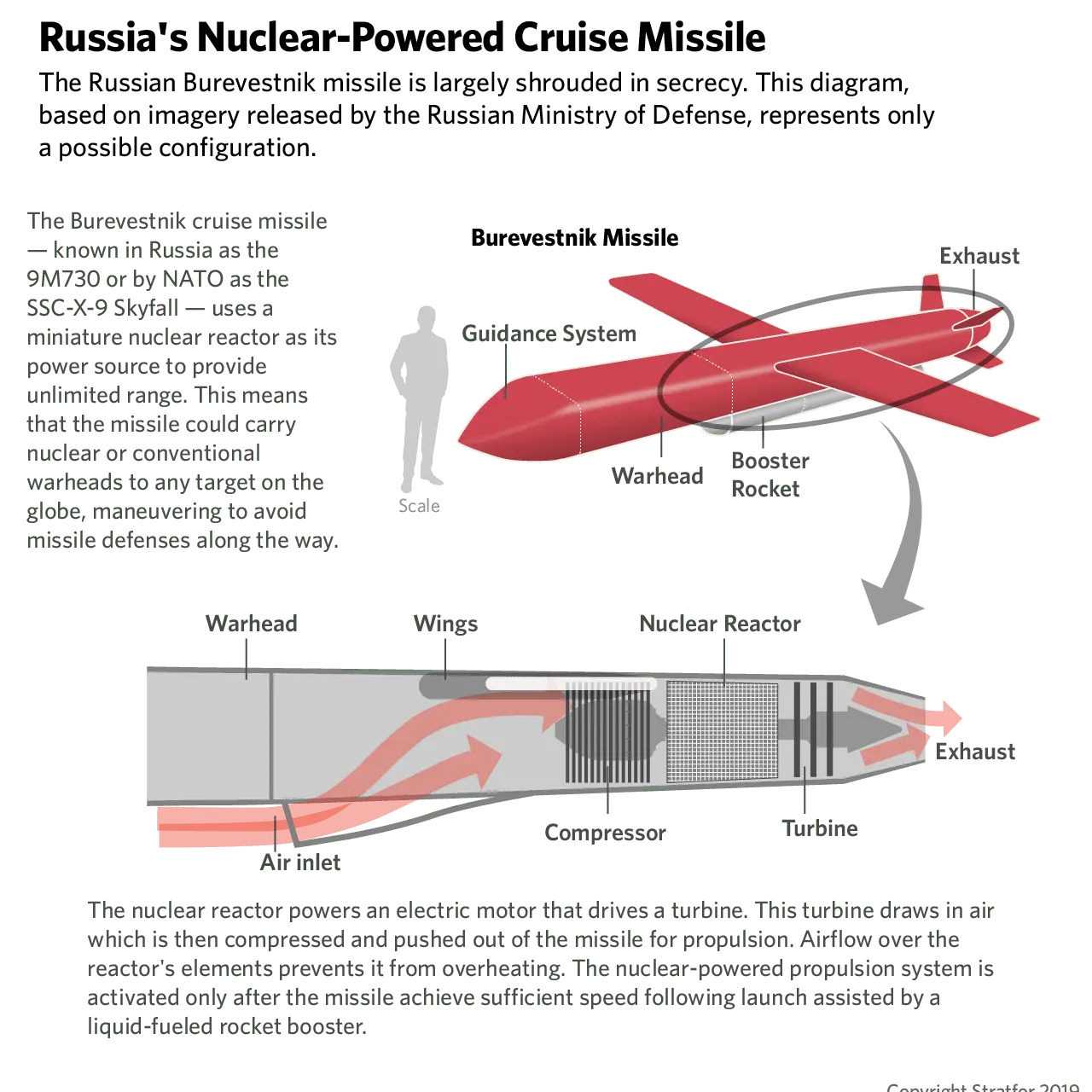 Doodeng: Poetins Burevestnik, de nucleair aangedreven kruisraket met ‘onbeperkt’ bereik