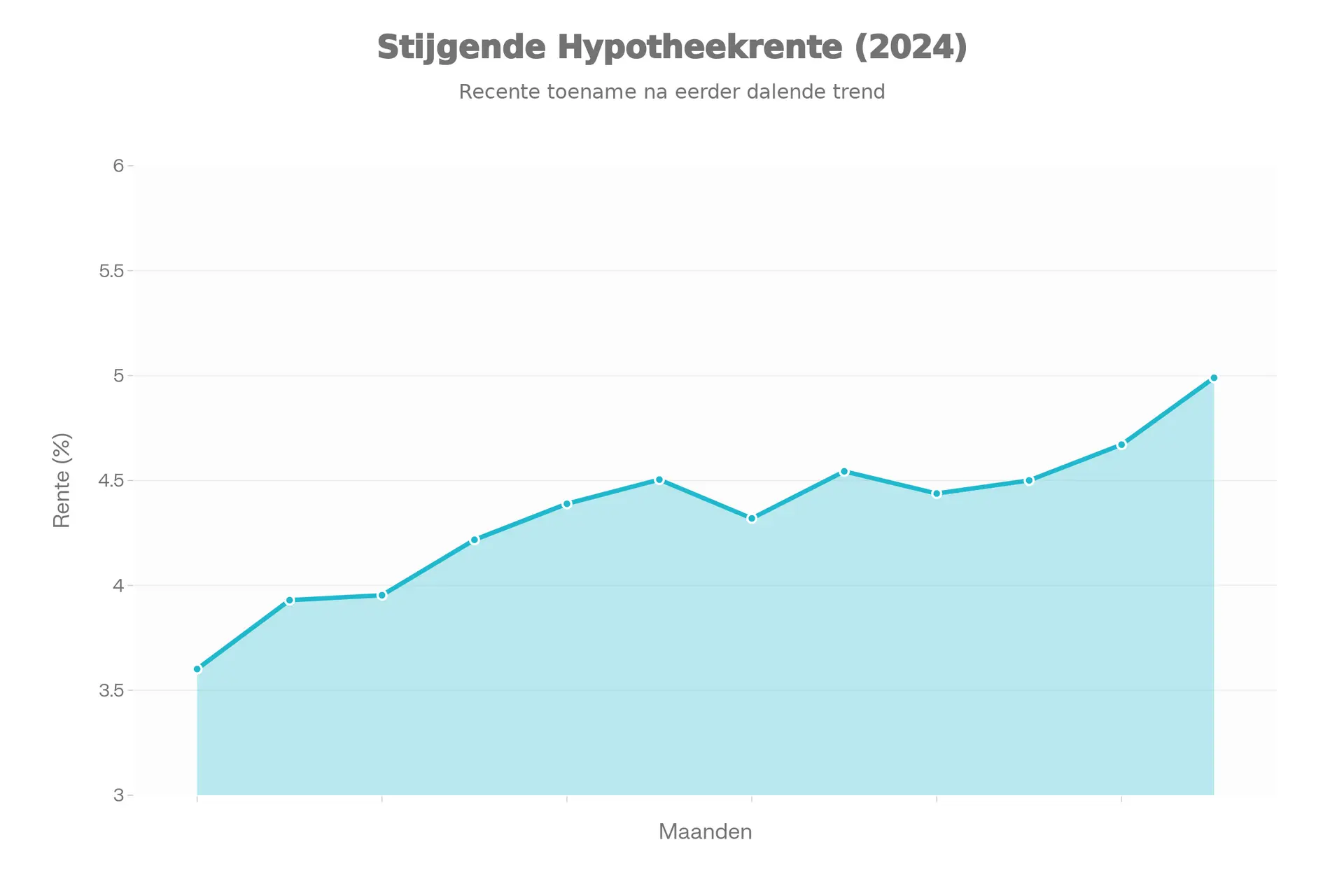 Geen gratis geld meer: zo hard raken hogere hypotheekrentes huiseigenaren en starters