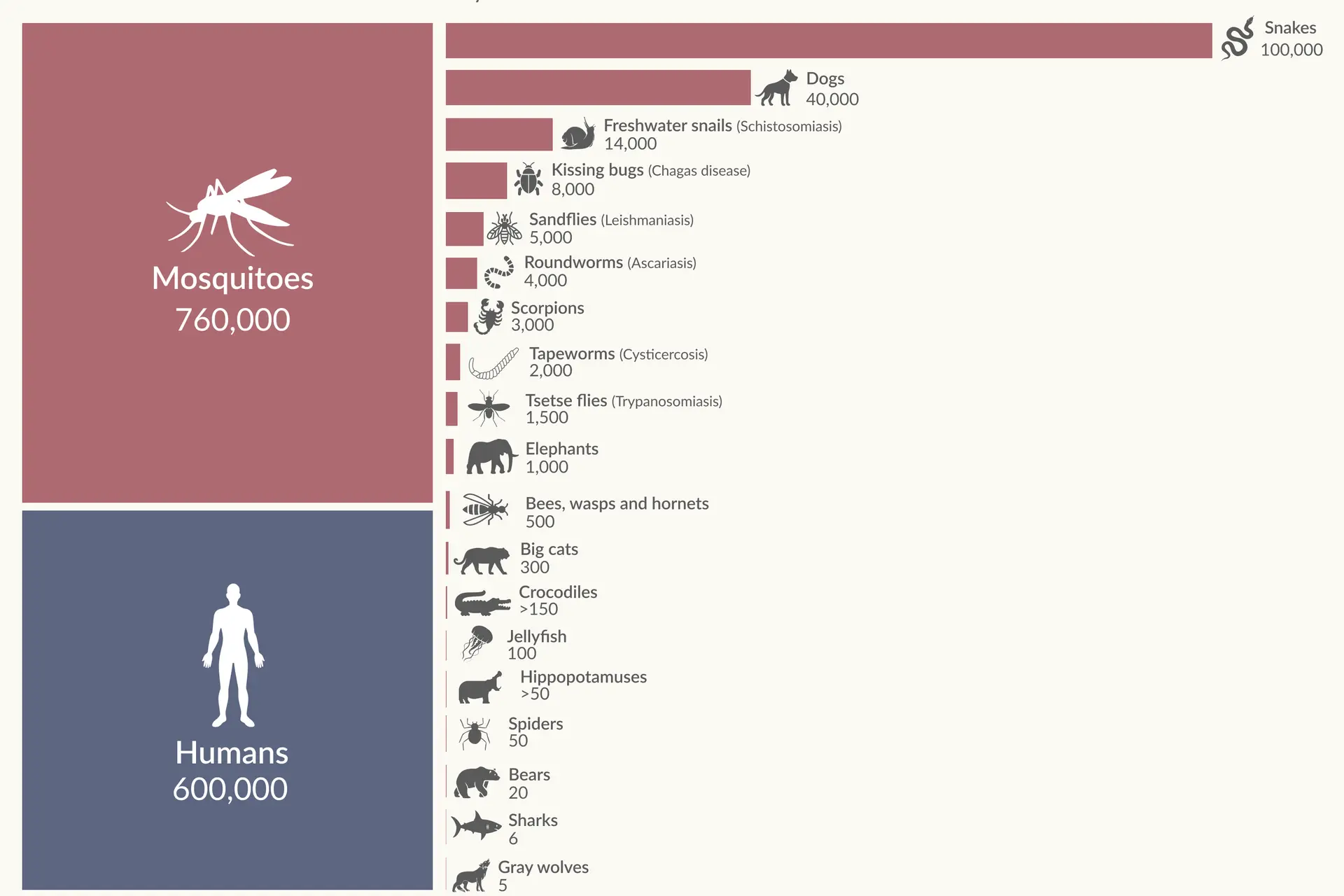 Muggen, niet haaien, zijn verreweg de dodelijkste dieren ter wereld