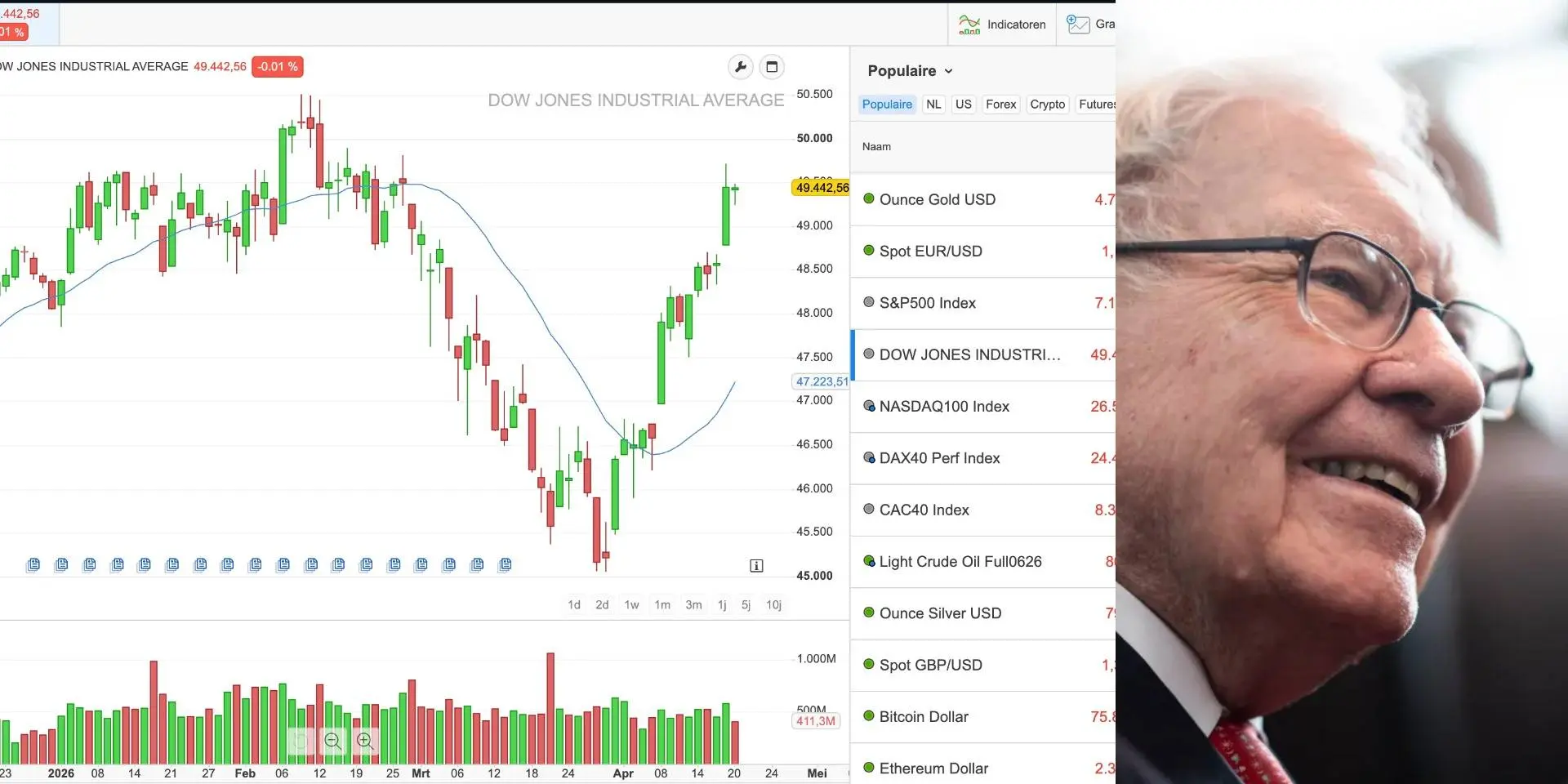 Spelen met vuur:Die ene indicator, waarvan Warren Buffett waarschuwde dat hij nooit boven de 200 mocht staan, staat nu op 232.