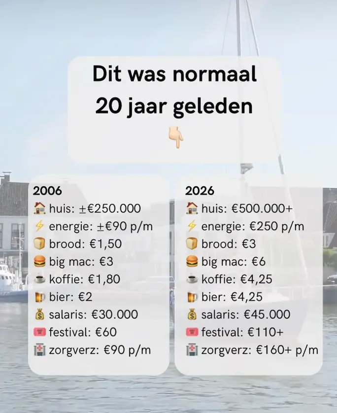 Hoe (bijna) alles in twintig jaar twee keer zo duur werd
