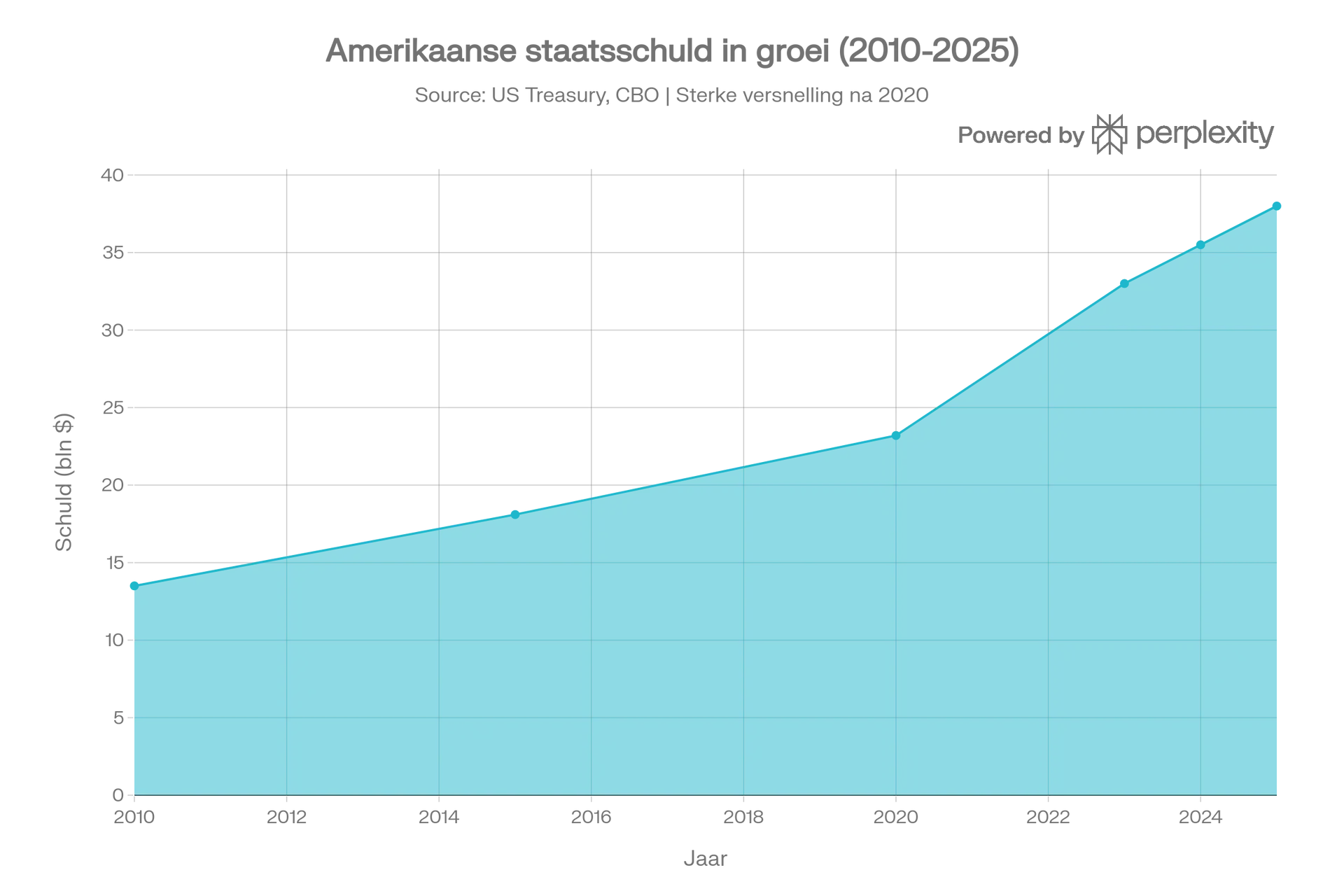 us_debt_trend