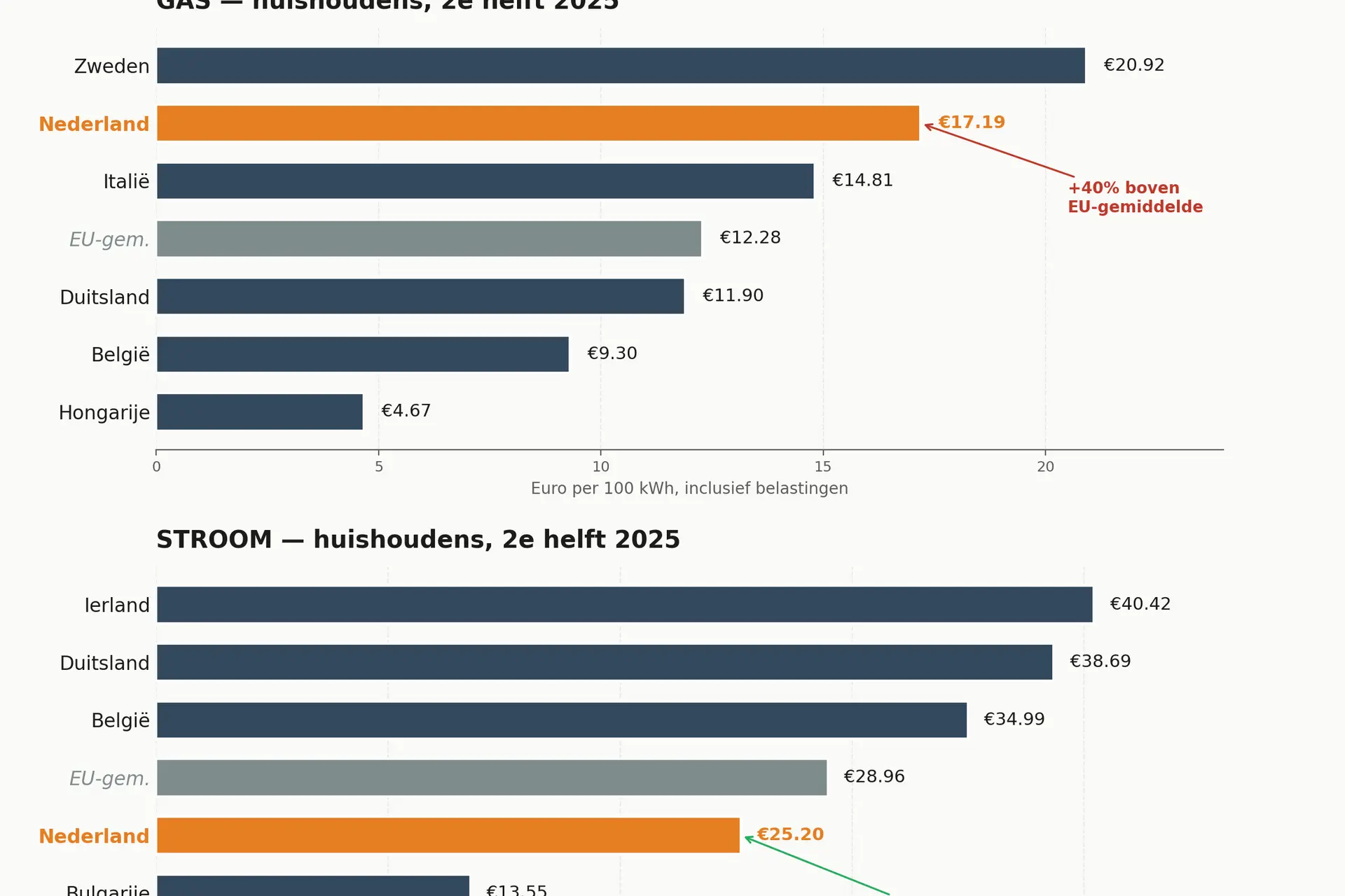 Energierekening 2026: betaalt Nederland echt de hoogste prijs van Europa?