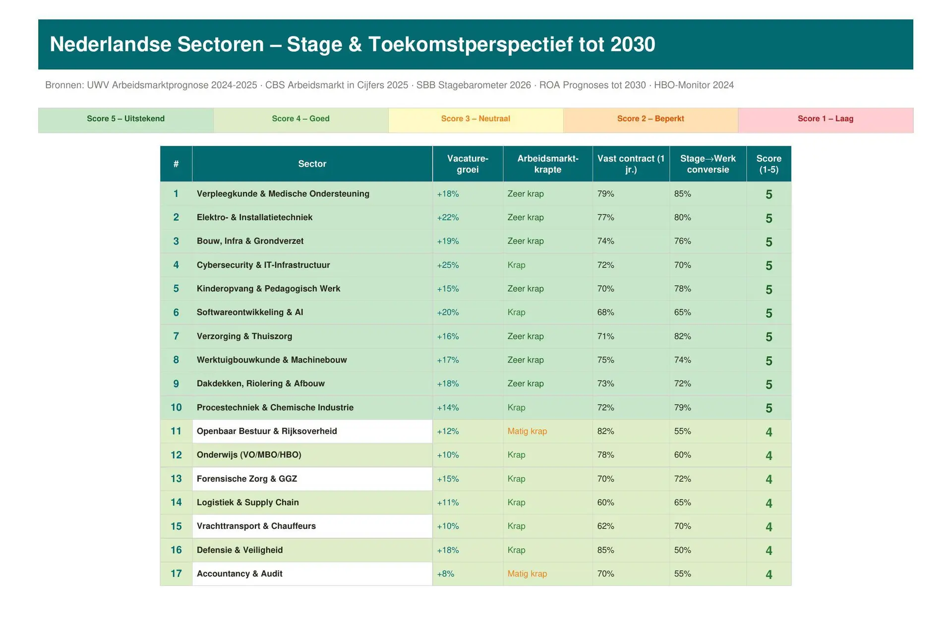 Sectorvergelijking_2030-1