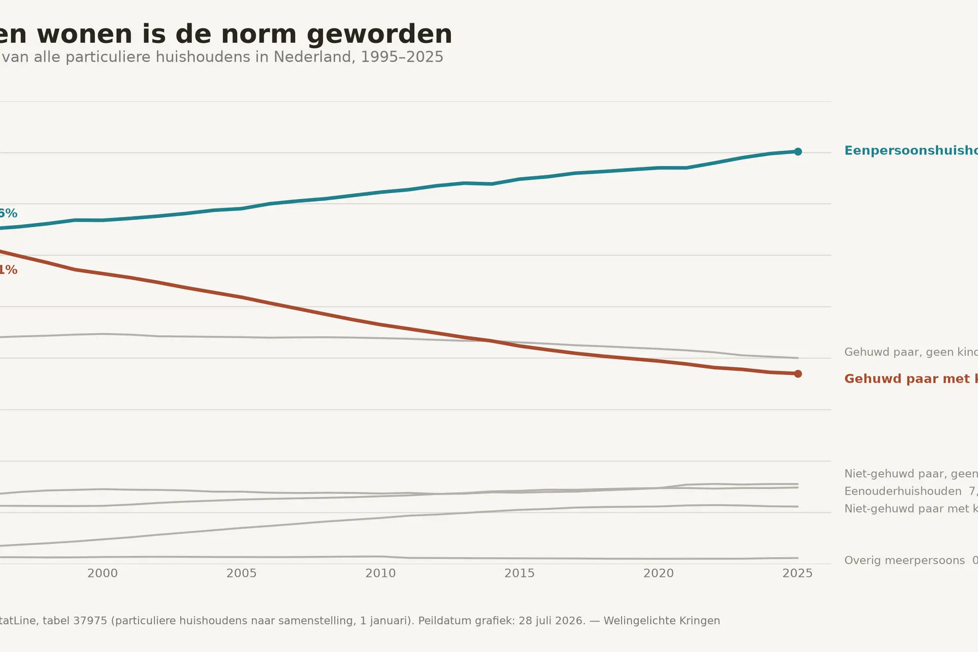 huishoudens-nederland-1995-2025