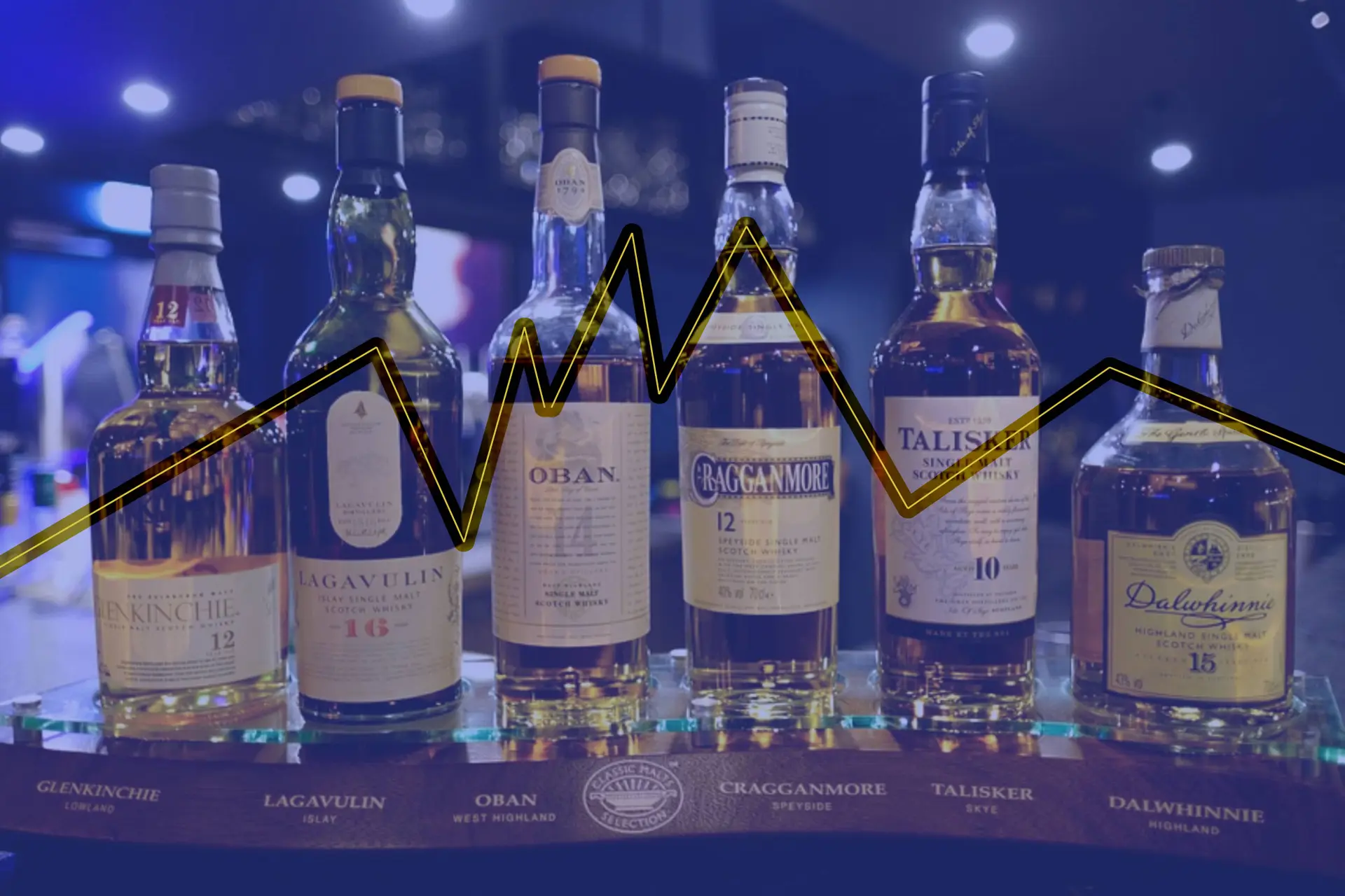 De populariteit van de whiskymarkt is niet zo diep gedaald als gedacht werd