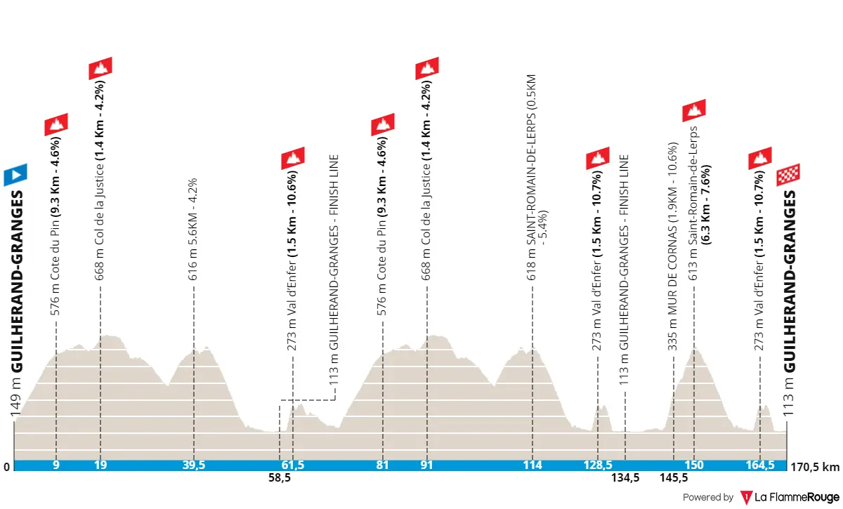 Parcours Faun-Ardèche Classic 2024