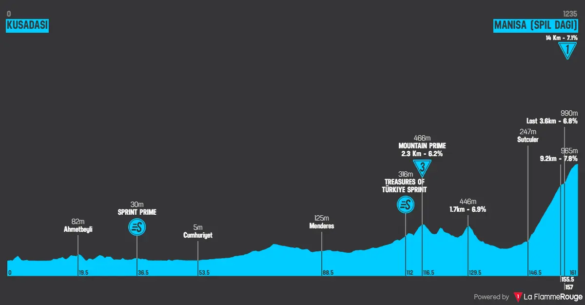 Parcours Tour of Turkey 2024
