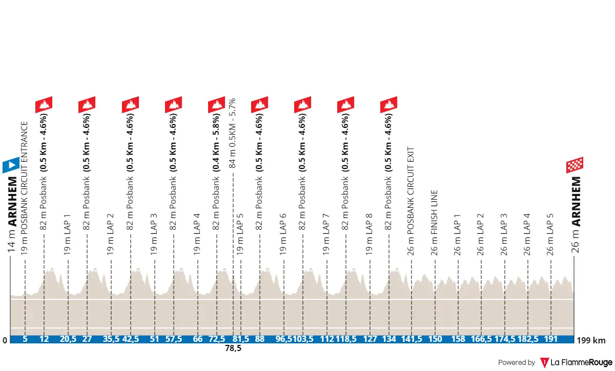 Parcours Nederlands Kampioenschap wegwedstrijd mannen