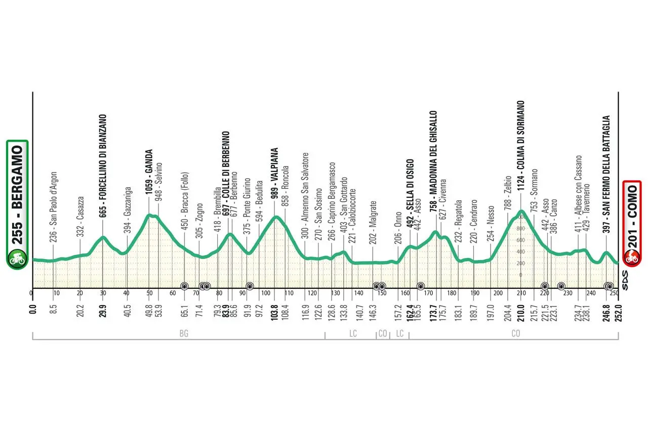 Parcours Ronde van Lombardije 2024