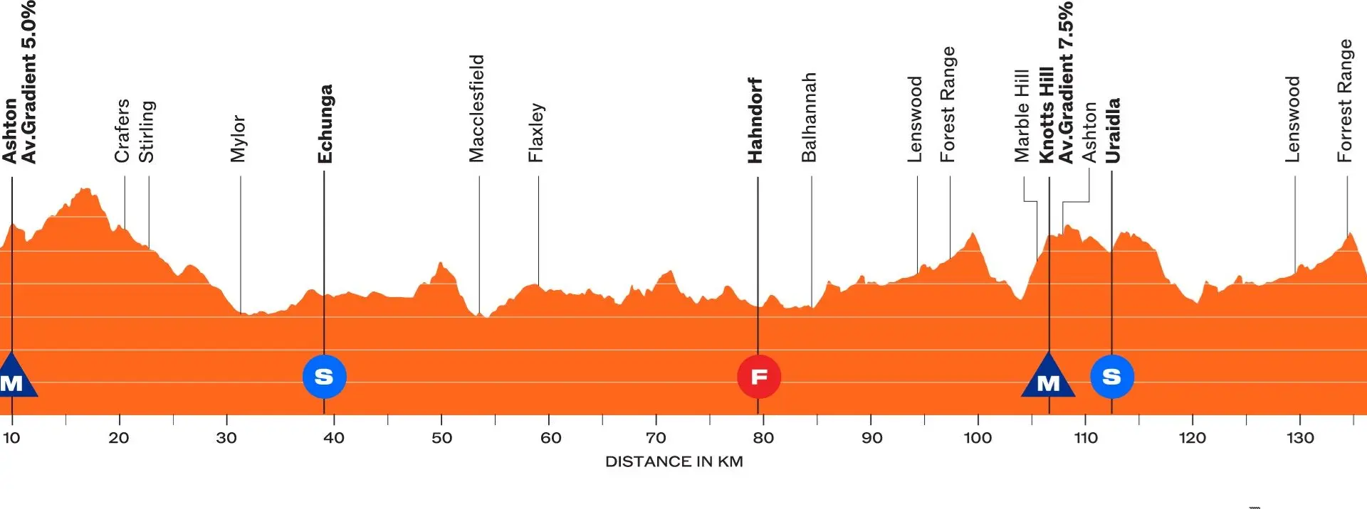 Parcours Tour Down Under 2025