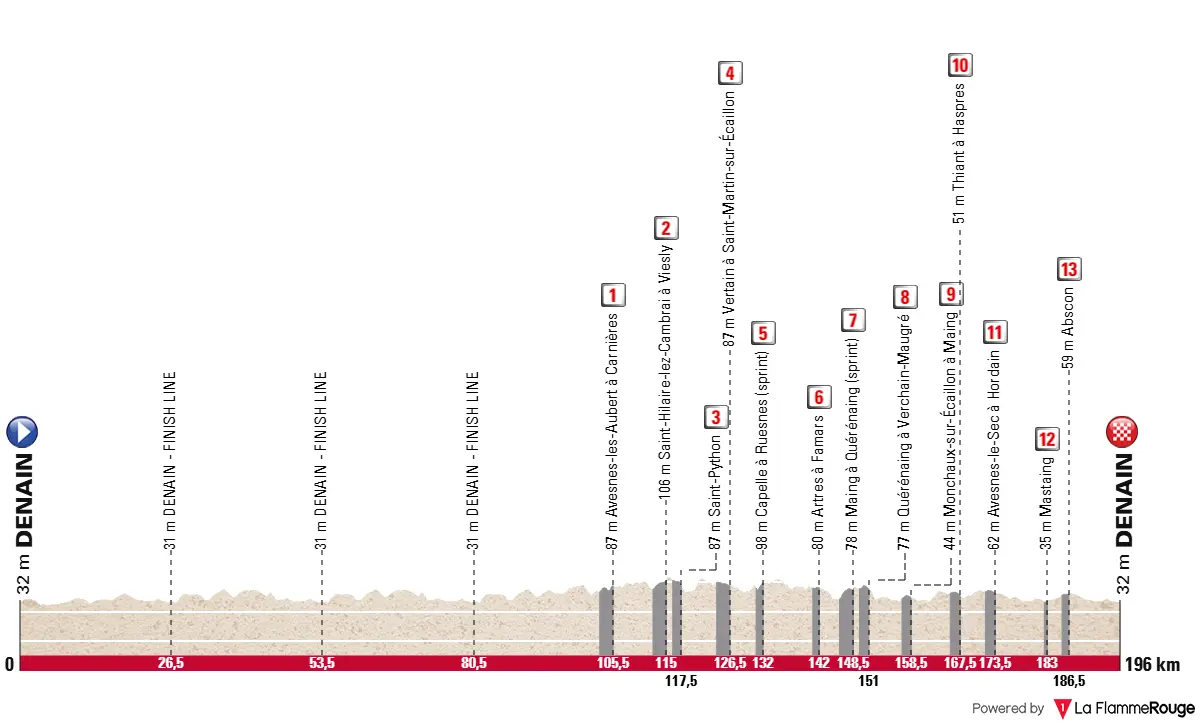 Parcours Grand Prix de Denain 2025