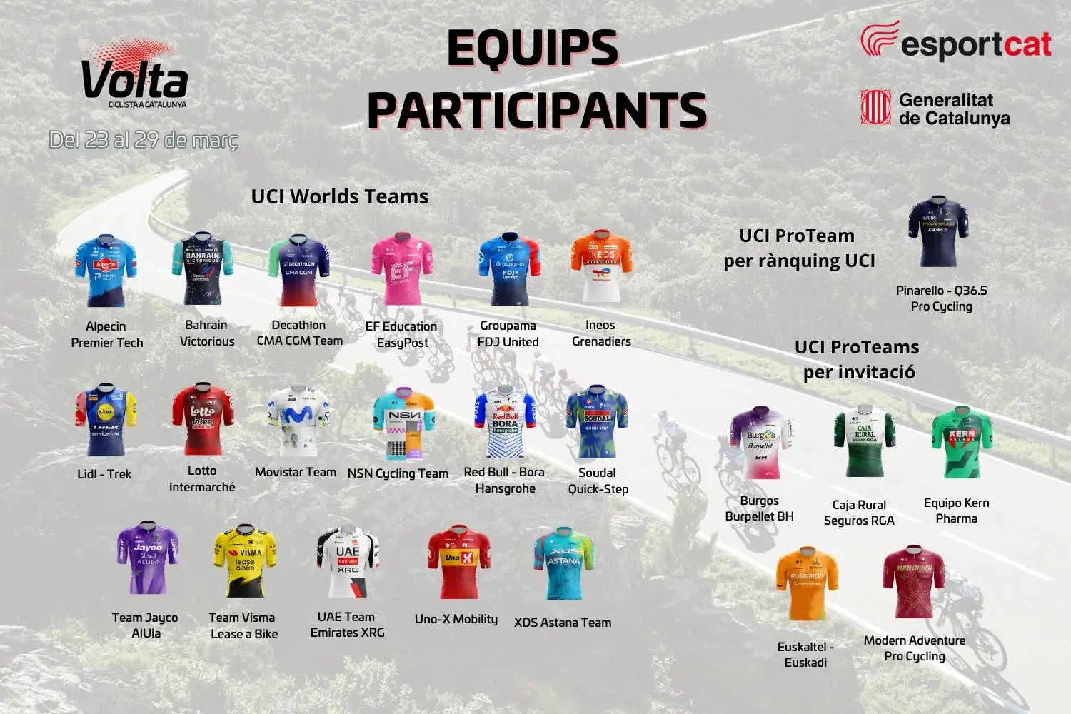 Eén grote afwezige bij de Volta a Catalunya: Picnic PostNL slaat de Spaanse rittenkoers over na Onleys vertrek