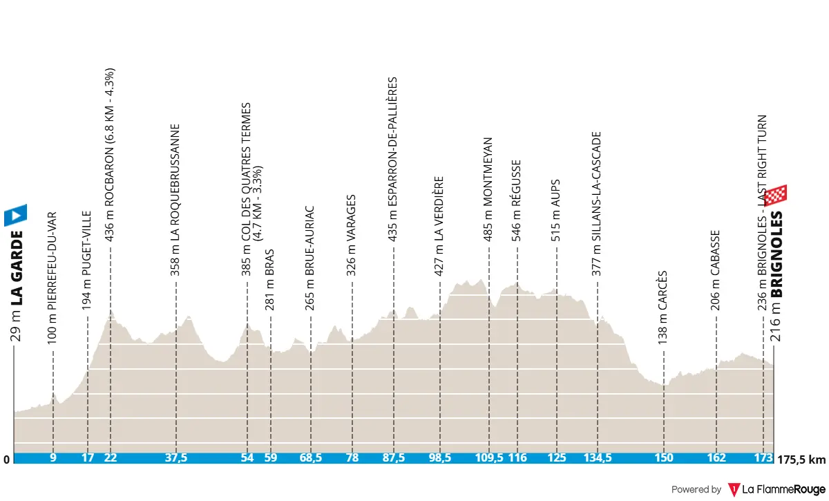Profiel & parcours Classic Var 2026