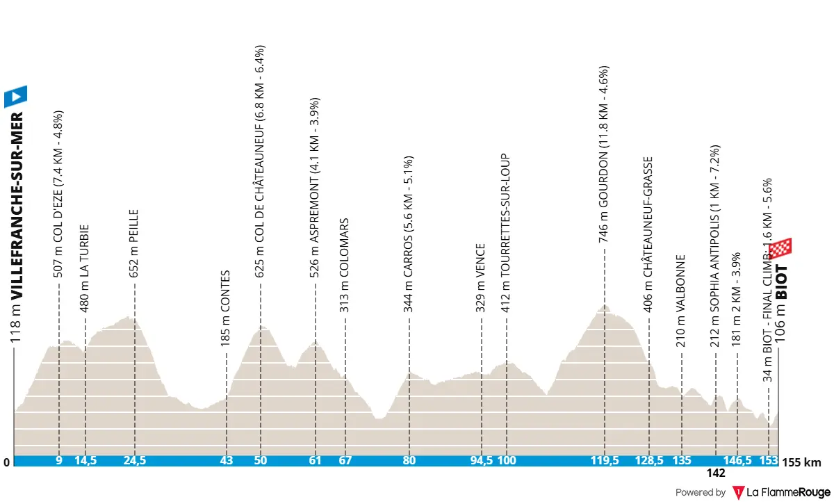 Profiel & parcours Tour des Alpes-Maritimes 2026