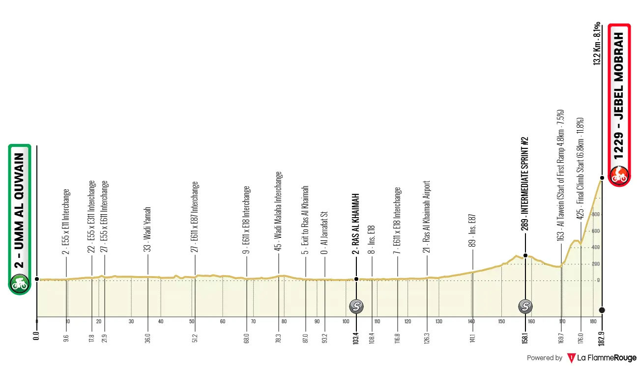 Parcours en profiel UAE Tour 2026 – “Angliru van het Midden-Oosten” is de belangrijkste nieuwigheid in de tweede WorldTour-rittenkoers
