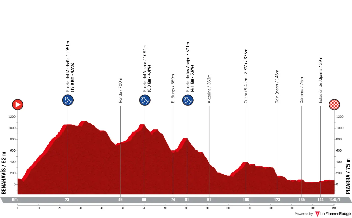 Profielen & parcours Ronde van Andalusië 2026