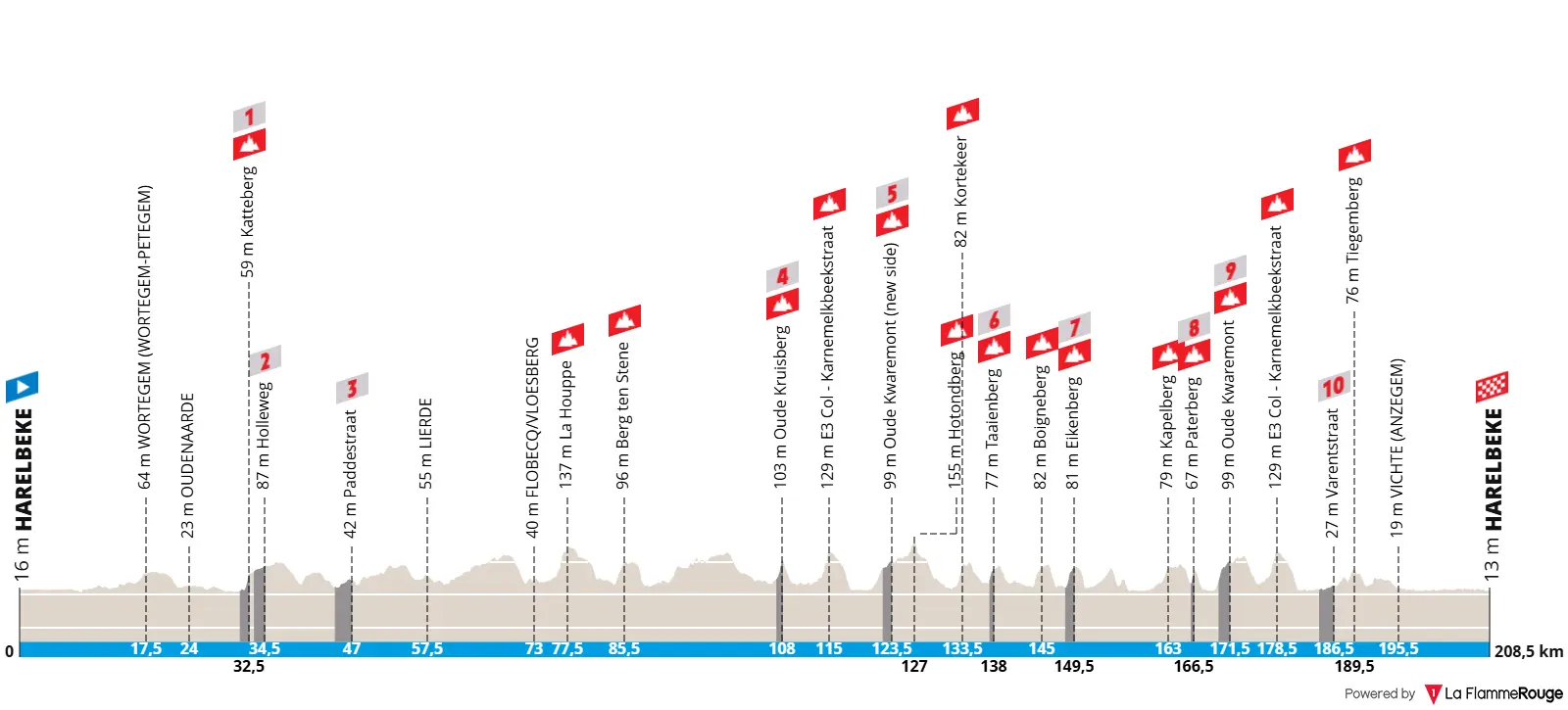 Profiel & parcours E3 Saxo Classic 2026