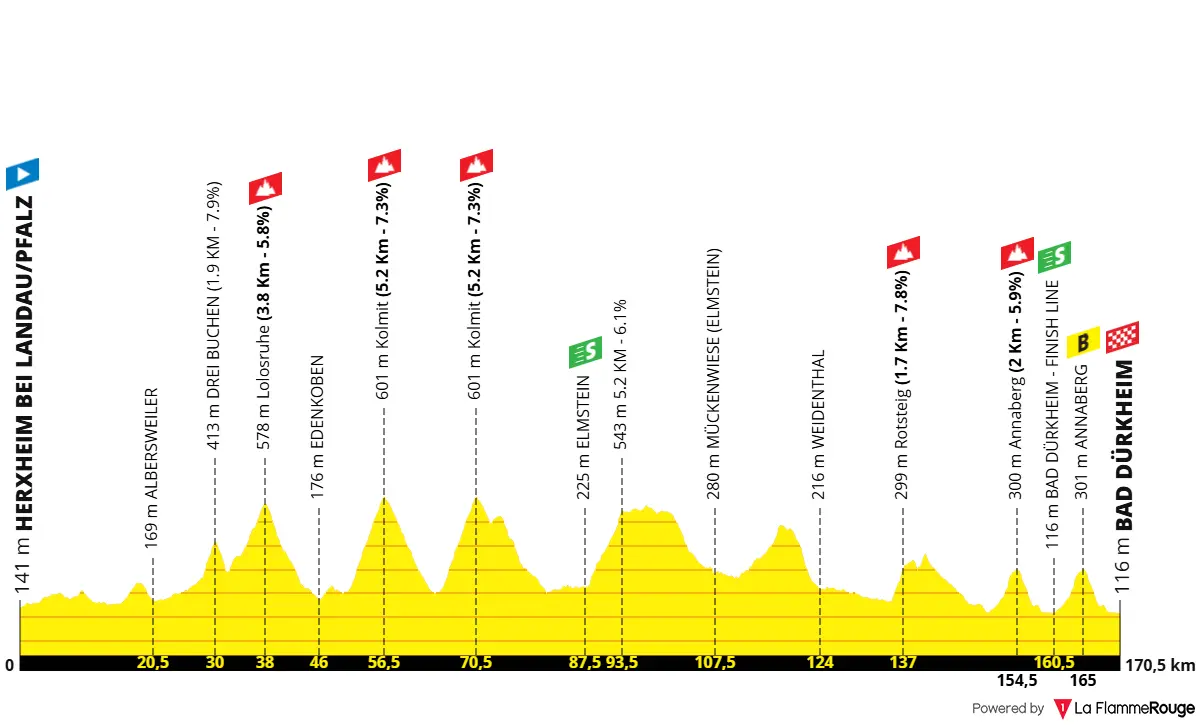 Profiel van etappe 3 Deutschland Tour 2026
