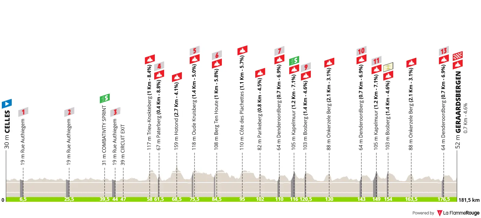 Profiel van etappe 3 van de Renewi Tour 2026