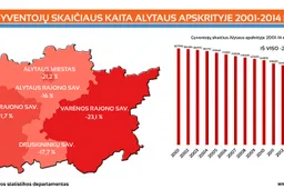 Kodėl Alytuje tuokiamasi ir gimdoma rečiau nei Marijampolėje, kur gyventojų mažiau?